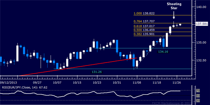 Forex: EUR/JPY Technical Analysis – Indecision Below 138.00 Mark