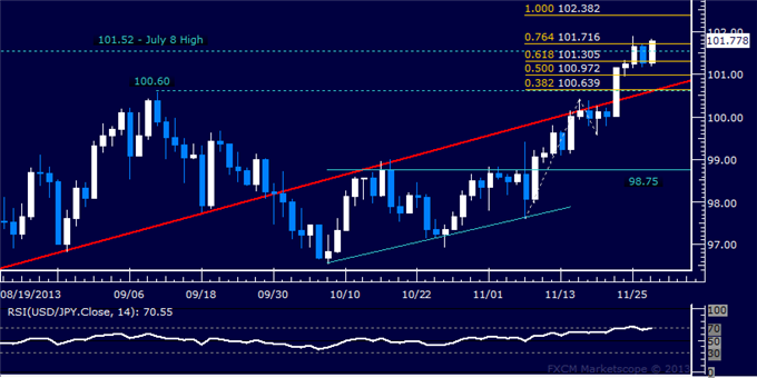 USD/JPY Technical Analysis – Trying to Expose 102.00 Level