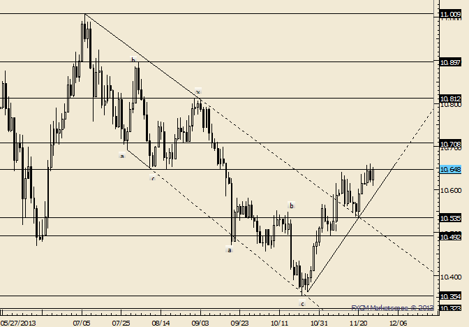 USDOLLAR Tests Monday Low and Pops; Near Term Sideways Complete?