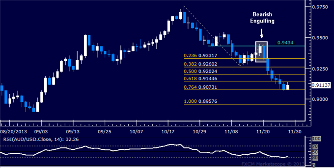 Forex: AUD/USD Technical Analysis – Down to Two-Month Low