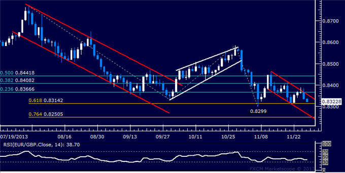Forex: EUR/GBP Technical Analysis – November Lows Targeted