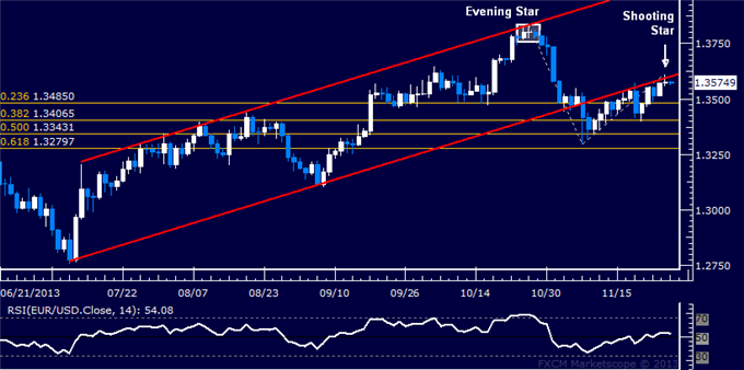 Forex: EUR/USD Technical Analysis – Ready to Turn Lower?