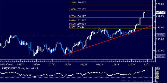 Forex: GBP/JPY Technical Analysis – Breakout Aims Above 167.00
