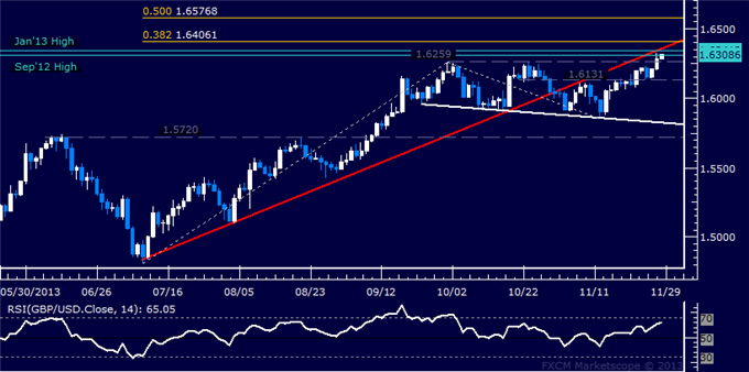 Forex: GBP/USD Technical Analysis – Testing Critical Former Highs