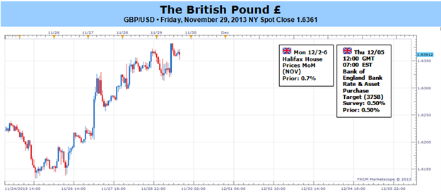 GBP Poised to Clear 1.6400 as BoE Removes FLS- Key Themes for 2014
