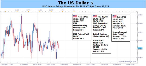 US Dollar Will Make Breakout Bid as Market Uses NFPs to Gauge Taper