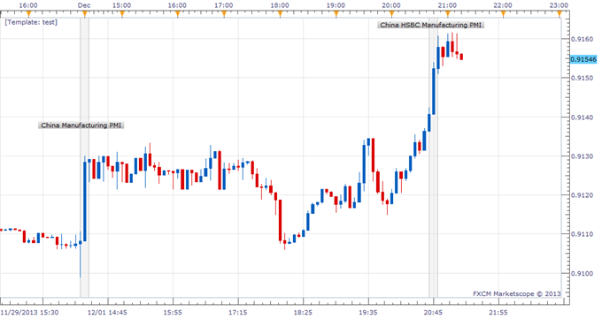 Australian Dollar Surges After Chinese PMI Data Tops Expectations