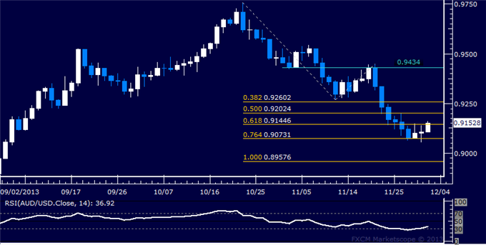 Forex: AUD/USD Technical Analysis – Corrective Bounce at Hand?