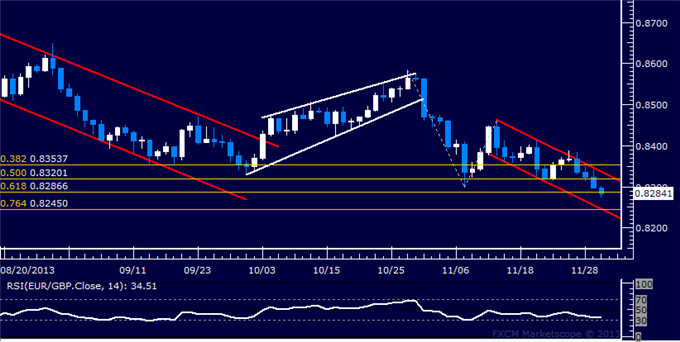 Forex: EUR/GBP Technical Analysis – Euro Hits 11-Month Low