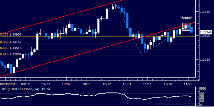 Forex: EUR/USD Technical Analysis – Rejected at Channel Barrier