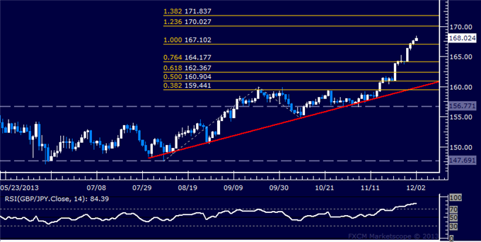 Forex: GBP/JPY Technical Analysis – Taking Aim at 170.00 Figure