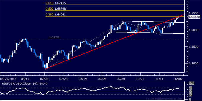 Forex: GBP/USD Technical Analysis – Struggling at 1.64 Figure