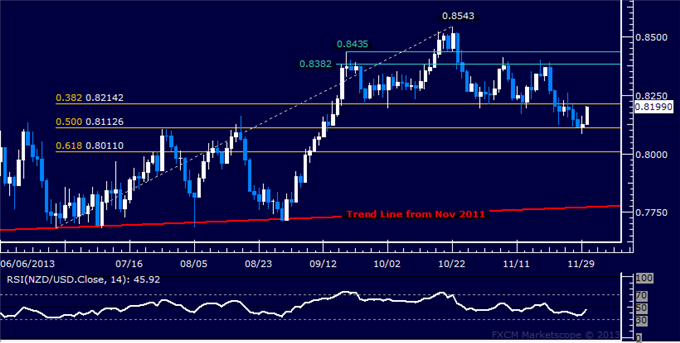 Forex: NZD/USD Technical Analysis – Support Holds Above 0.81