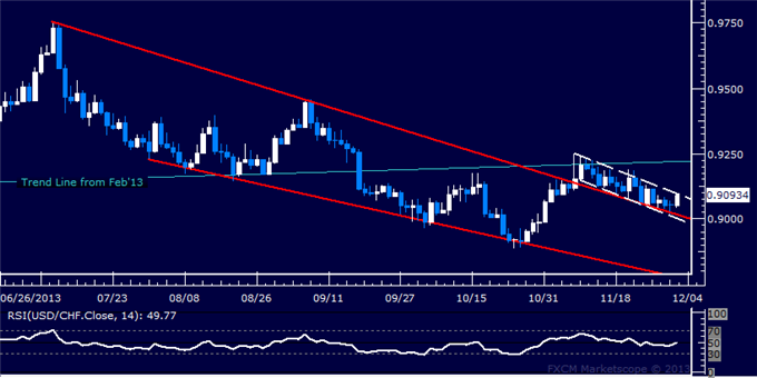 Forex: USD/CHF Technical Analysis – Trying to Build Above 0.90