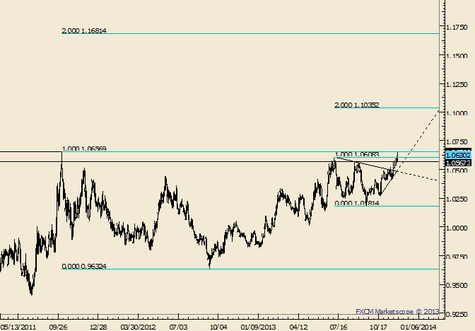 USD/CAD Tests 2011 High; Monitor Trendline For Pullback Entry