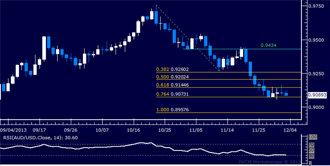 Forex: AUD/USD Technical Analysis – Support Below 0.91 Holding