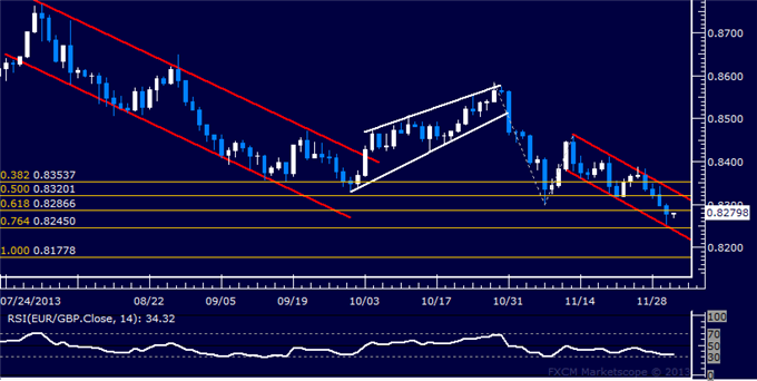 Forex: EUR/GBP Technical Analysis – Moving to Channel Bottom