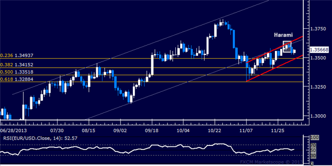 Forex: EUR/USD Technical Analysis – Support Sub-1.35 in Focus