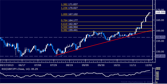 Forex: GBP/JPY Technical Analysis – Climb to 170.00 Continues
