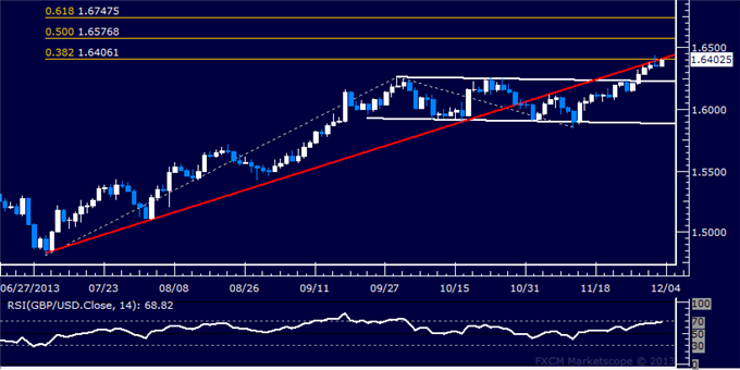 Forex: GBP/USD Technical Analysis – Probing Above 1.64 Anew
