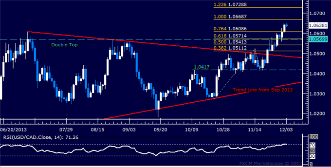 Forex: USD/CAD Technical Analysis – Aggressive Rally Continues