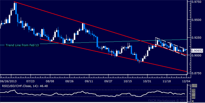 Forex: USD/CHF Technical Analysis – Still Clinging to Wedge Top