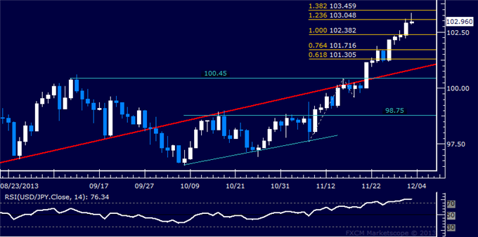 Forex: USD/JPY Technical Analysis – Attempting to Break 103.00