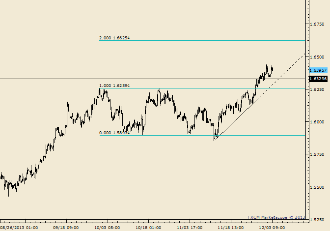 GBP/USD Trendline and Former Highs are Estimated Supports if Reached