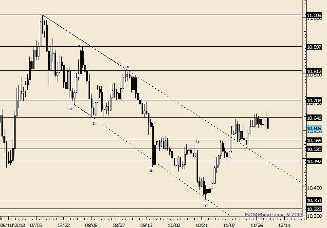 USDOLLAR Trades to Nearly 3 Month High and Reverses Sharply