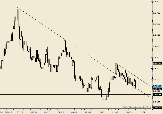 USD/CHF Decline Consists of 2 Equal Legs