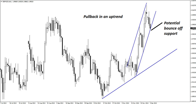 A GBP/NZD Set-up That's Happening as We Speak