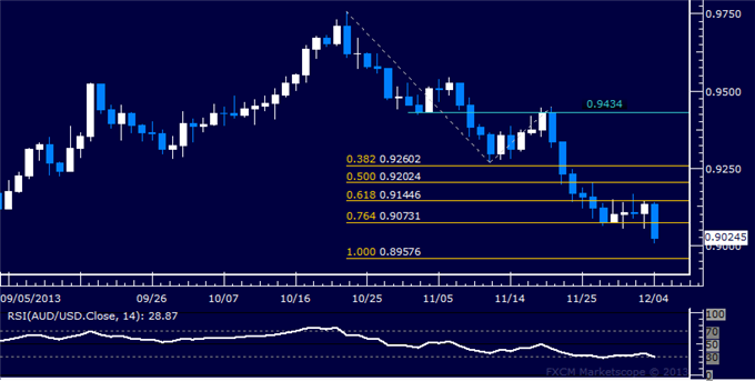 Forex: AUD/USD Technical Analysis – Clearing a Path Below 0.90?