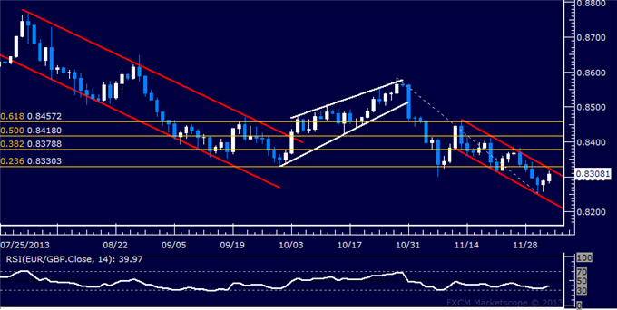Forex: EUR/GBP Technical Analysis – Channel Top Retested