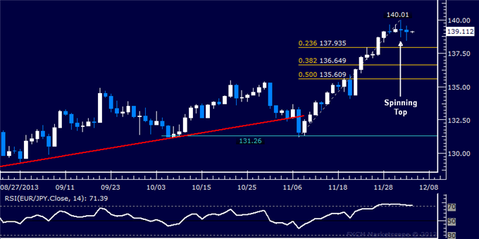 Forex: EUR/JPY Technical Analysis – Rally Capped at 140.00 Mark