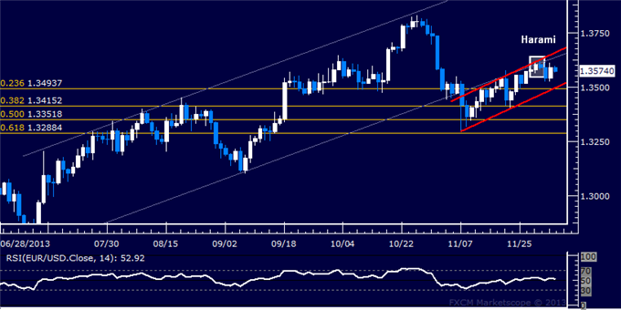 Forex: EUR/USD Technical Analysis – Support Sub-1.35 in Focus