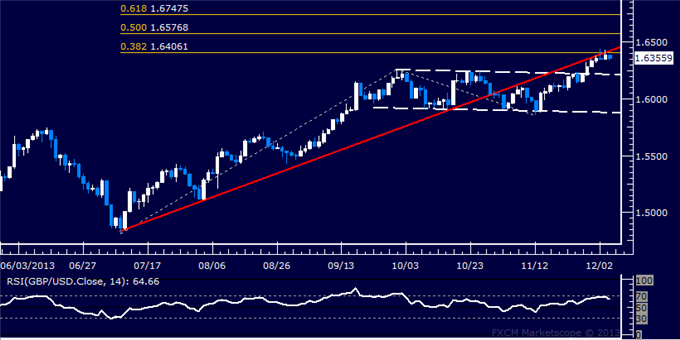 Forex: GBP/USD Technical Analysis – 1.64 Holding as Resistance