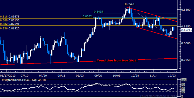 Forex: NZD/USD Technical Analysis – Bouncing at Channel Bottom