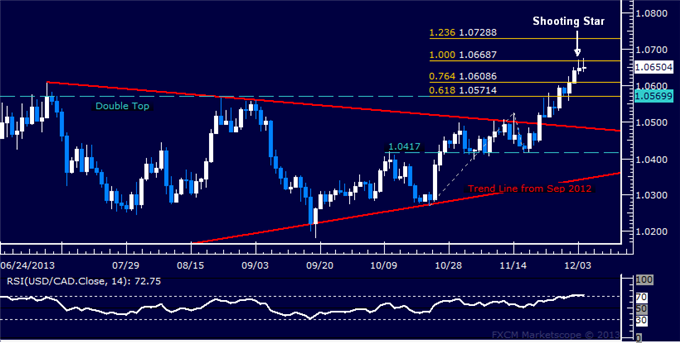 Forex: USD/CAD Technical Analysis – Pullback in the Works?