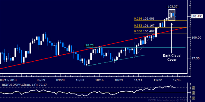 Forex: USD/JPY Technical Analysis – Critical Support at 102.00