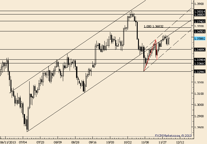 EUR/USD Consolidating before Another Push Higher?