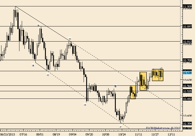 USDOLLAR Consolidations Increasing in Time
