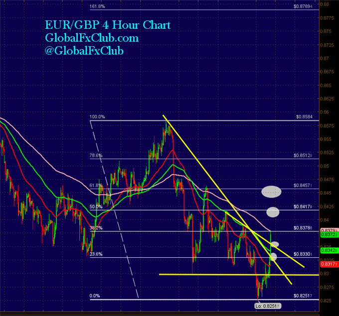 A "Slow-Burning" EUR/GBP Trade with Lots to Like