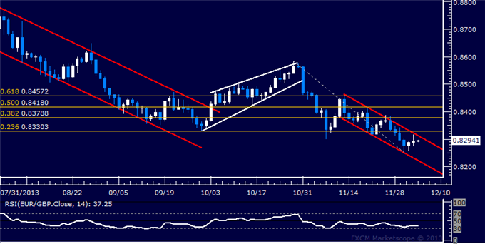 Forex: EUR/GBP Technical Analysis – Channel Top Holds Up