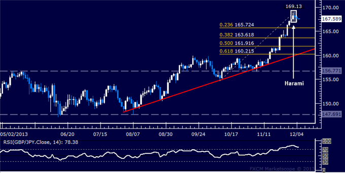 Forex: GBP/JPY Technical Analysis – Support Seen Above 165.00
