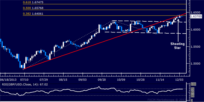 Forex: GBP/USD Technical Analysis – A Top in Place Below 1.64?