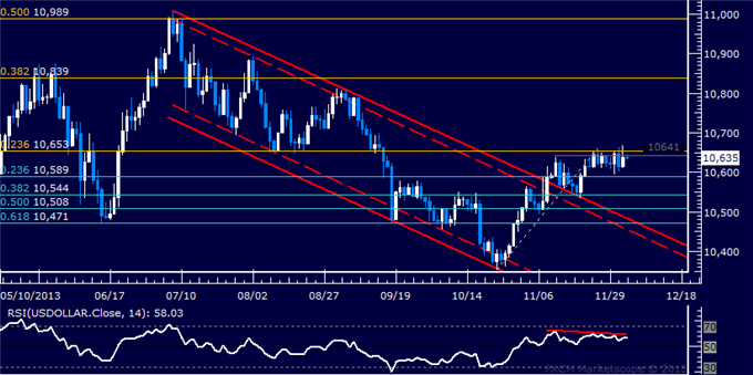 Forex: US Dollar Technical Analysis – Range Continues to Hold