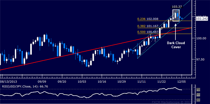 Forex: USD/JPY Technical Analysis – All Eyes on 102.00 Mark