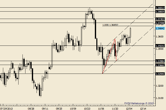 EUR/USD Nears Measured Move, Channel and February High