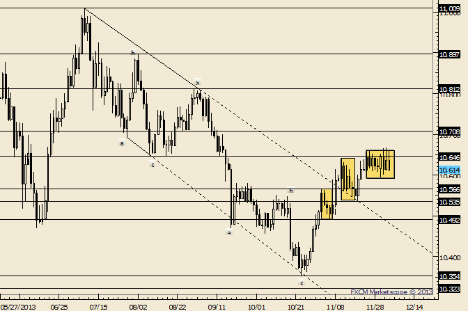 USDOLLAR Consolidation Going on 2 Weeks