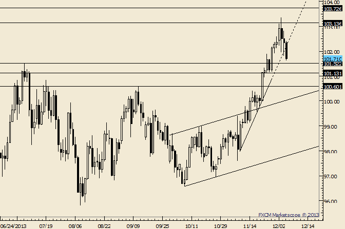 USD/JPY Former Highs are Possible Support at 101.52 and 100.60